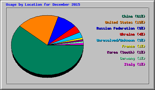 Usage by Location for December 2015