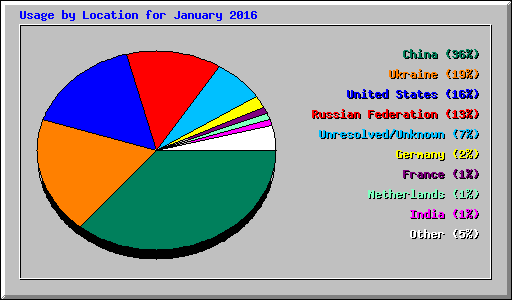 Usage by Location for January 2016