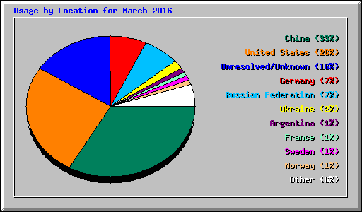 Usage by Location for March 2016