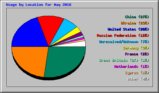 Usage by Location for May 2016