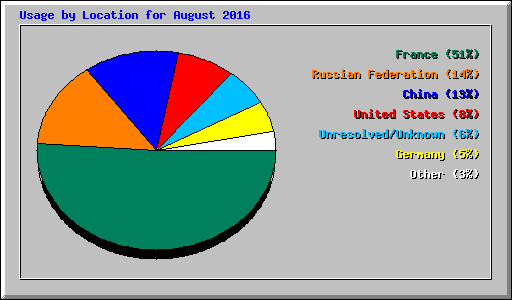 Usage by Location for August 2016