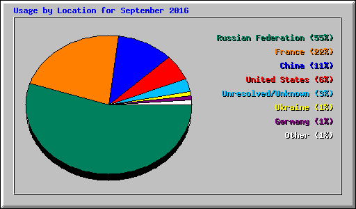 Usage by Location for September 2016