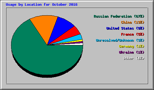 Usage by Location for October 2016