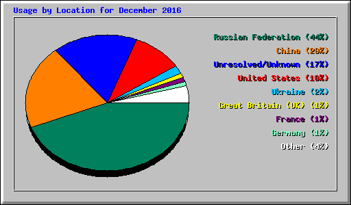 Usage by Location for December 2016