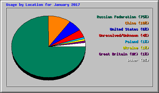 Usage by Location for January 2017