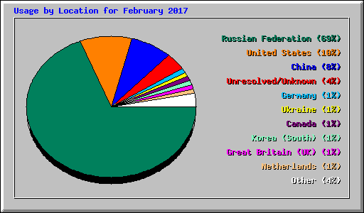Usage by Location for February 2017