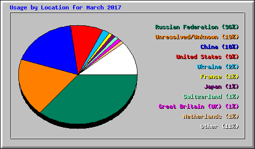 Usage by Location for March 2017