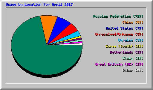 Usage by Location for April 2017