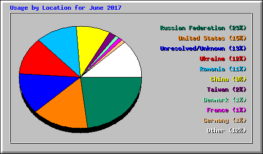 Usage by Location for June 2017