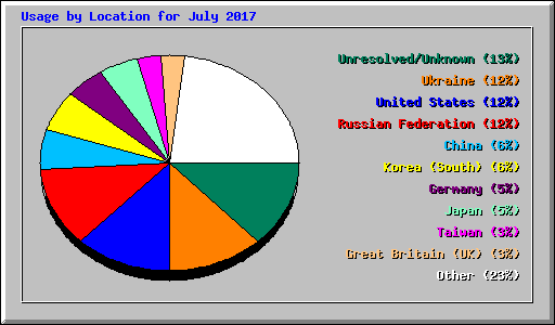 Usage by Location for July 2017