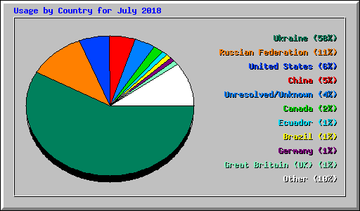 Usage by Country for July 2018
