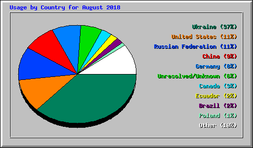 Usage by Country for August 2018