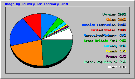 Usage by Country for February 2019