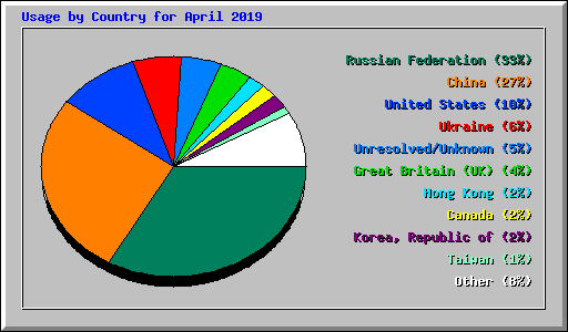 Usage by Country for April 2019