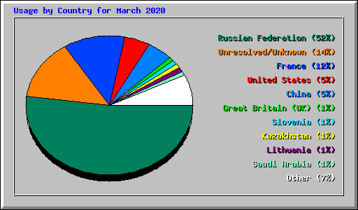 Usage by Country for March 2020