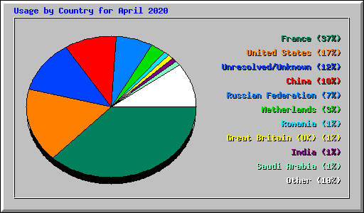 Usage by Country for April 2020