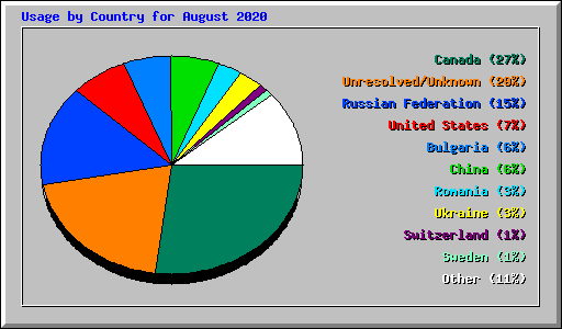 Usage by Country for August 2020