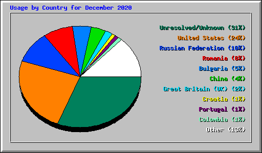 Usage by Country for December 2020