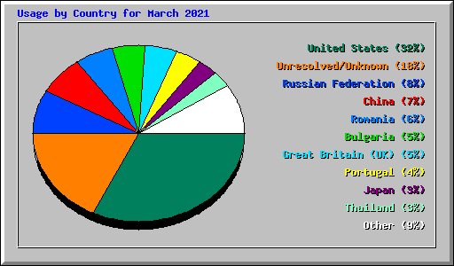 Usage by Country for March 2021