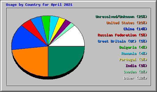 Usage by Country for April 2021