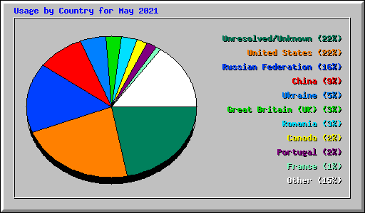 Usage by Country for May 2021