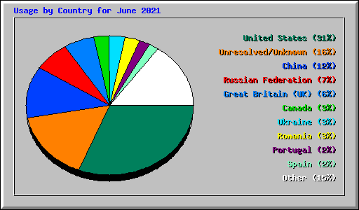 Usage by Country for June 2021
