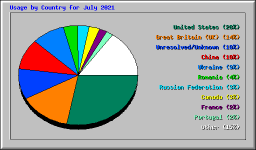 Usage by Country for July 2021