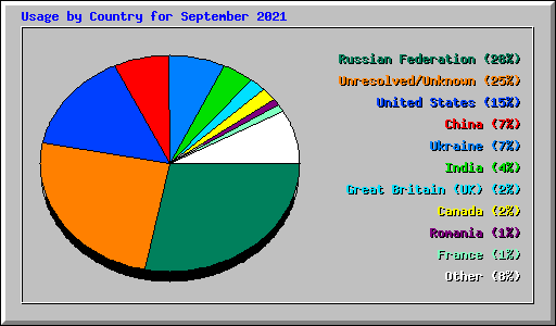 Usage by Country for September 2021