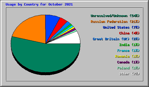 Usage by Country for October 2021