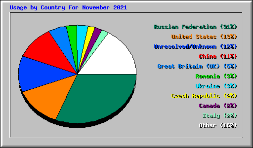 Usage by Country for November 2021