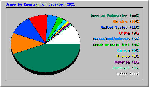 Usage by Country for December 2021