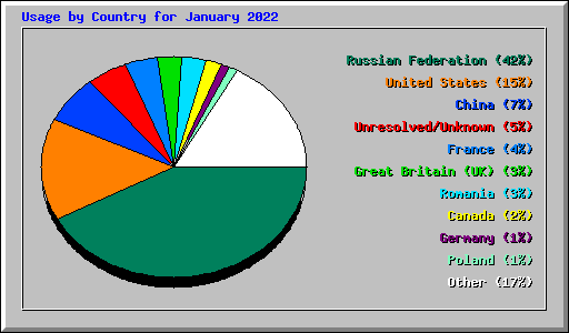 Usage by Country for January 2022