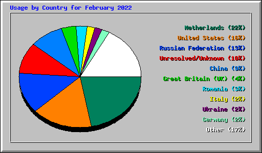 Usage by Country for February 2022