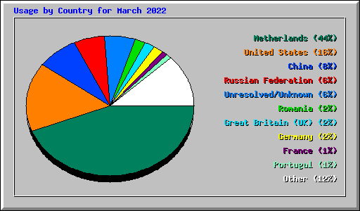 Usage by Country for March 2022