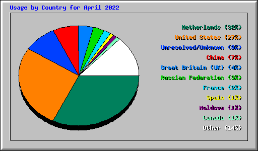 Usage by Country for April 2022