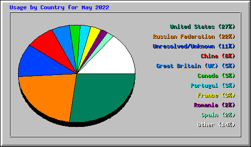 Usage by Country for May 2022