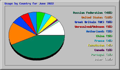 Usage by Country for June 2022