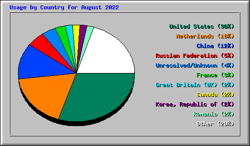 Usage by Country for August 2022