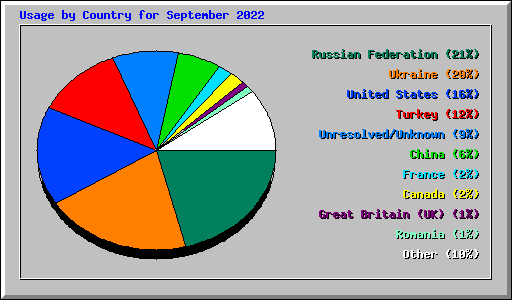 Usage by Country for September 2022