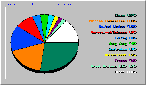 Usage by Country for October 2022