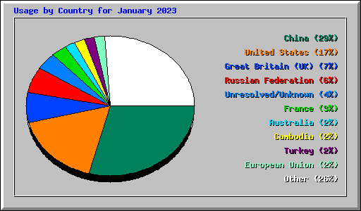 Usage by Country for January 2023