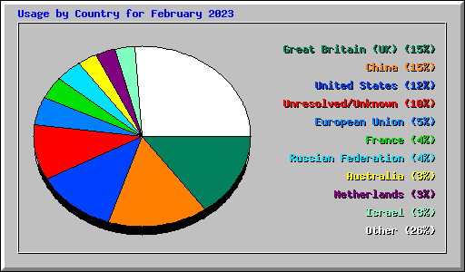Usage by Country for February 2023