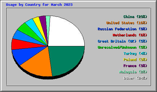 Usage by Country for March 2023