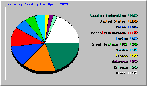 Usage by Country for April 2023