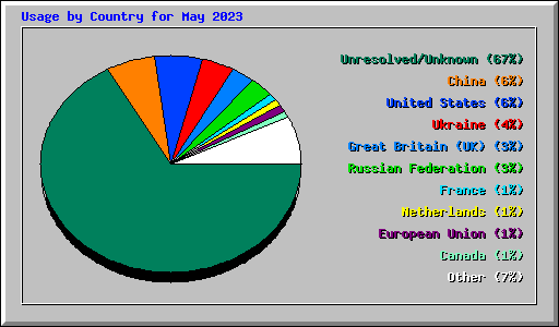 Usage by Country for May 2023