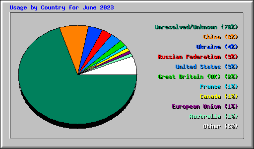 Usage by Country for June 2023