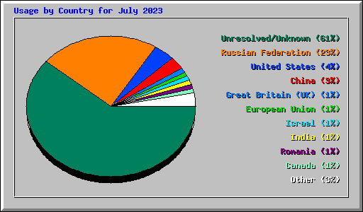 Usage by Country for July 2023