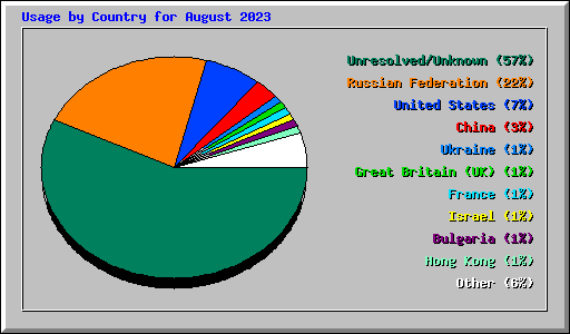 Usage by Country for August 2023