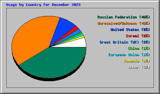 Usage by Country for December 2023