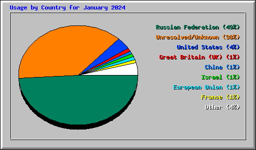 Usage by Country for January 2024